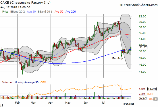 The Cheesecake Factory (CAKE) is quietly trying to make a post-earnings recovery with a close above its 200DMA.