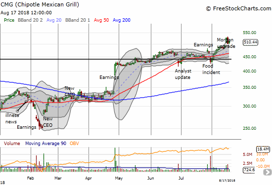 Chipotle Mexican Grill (CMG) continues to provide fireworks as a major upgrade attracts buyers and then profit-takers.