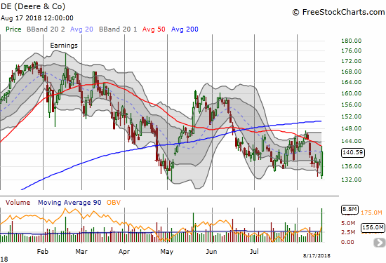 Deere & Co. (DE) attracted enough buying interest to turn a bearish gap down toward intraday 2018 lows to a bullish engulfing bottoming pattern.