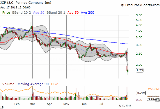 At the very edge of the abyss, J.C. Penney (JCP) attracted single-digit bottom-fishers a day after earnings crushed the stock into a new all-time low.