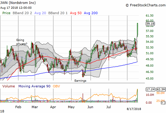 Nordstrom (JWN) surged 13% post-earnings to a 20-month high.