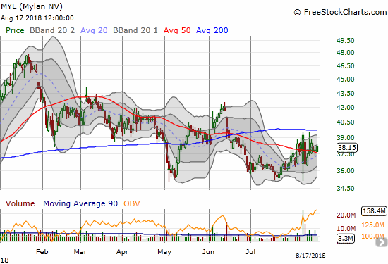 Mylan (MYL) is down for the year and is struggling to go anywhere.