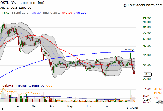 Investors had a quick change of heart in Overstock.com (OSTK) after a post-earnings gap and crap turns into a tide of selling back to 2018 lows.