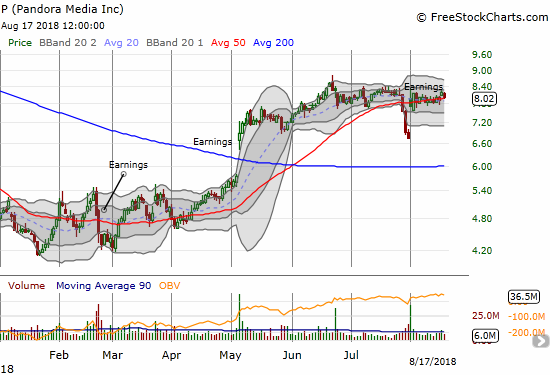 Earnings saved Pandora Media (P) from a dramatic 50DMA breakdown.