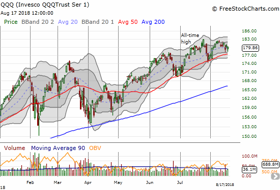 The Invesco QQQ Trust (QQQ) bounced off the week's low to close flat on the day.