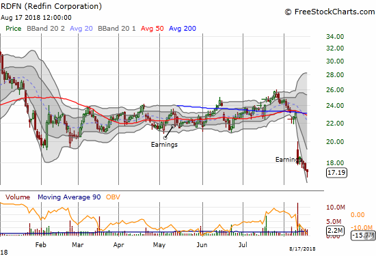 Redfin (RDFN) continues to suffer post-earnings selling although buyers stepped in today to lift the stock well off its lows and into a bottoming hammer pattern.