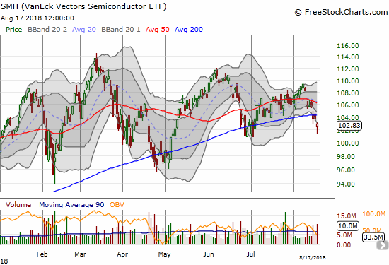 The VanEck Vectors Semiconductor ETF (SMH) is struggling with another 200DMA breakdown.