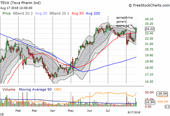 Teva Pharmaceutical Industries (TEVA) quickly recovered from a 50DMA breakdown thanks to the FDA's approval.