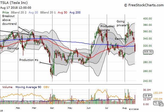 Sellers are secured in their advantage as they press Tesla (TSLA) into a near post-earnings roundtrip. Today's 8.9% loss created a 50 and 200DMA breakdown.