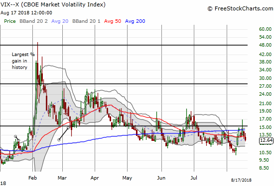 Faders pressed the volatility index, the VIX, once again - back to the muck of the previous range.