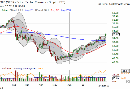 The Consumer Staples Select Sector SPDR ETF (XLP) broke out again and confirmed 200DMA support.