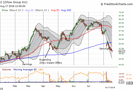 Zillow Group (Z) continues to slide down its lower-Bollinger Band (BB) channel.