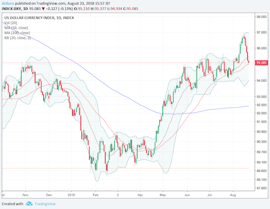 The U.S. dollar index reversed its last breakout with a pullback to its uptrending 50DMA