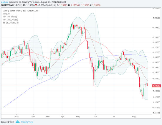 The euro was only able to enjoy a very brief return to the 1.20 level on EUR/CHF. The latest decline makes the Swiss franc look like a destination for safety seekers again.