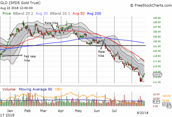 The SPDR Gold Shares (GLD) is struggling to break the spell of a very steep downtrend.