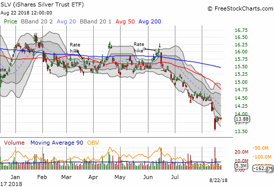 The iShares Silver Trust (SLV) has plunged to a 2 1/2 year low.