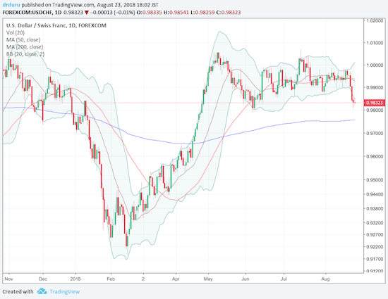 USD/CHF may test 200DMA support before it recovers parity. Still, accumulation looks attractive given the Swiss National Bank (SNB) will stubbornly cling to deeply negative interest rates for some time to come.