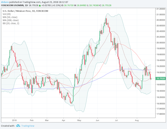 The Mexican peso is showing renewed strength as USD/MXN failed to sustain a break through 50 and 200DMA resistance levels.