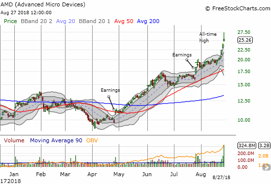 A bum-rush of buyers have pushed their way into Advanced Micro Devices (AMD). Can the stock continue higher after such heavy volume, such extended stretching, and such a sharp fade from its intraday all-time high?