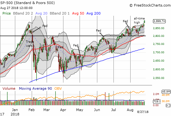 The S&P 500 (SPY) is starting to go parabolic with a 0.7% gain the curved the index notably above its upper-Bollinger Band (BB).