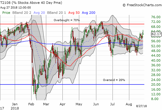 AT40 (T2108) is lagging the S&P 500 by a widening margin. It has yet to surpass the July high much less reach the overbought threshold at 70%.