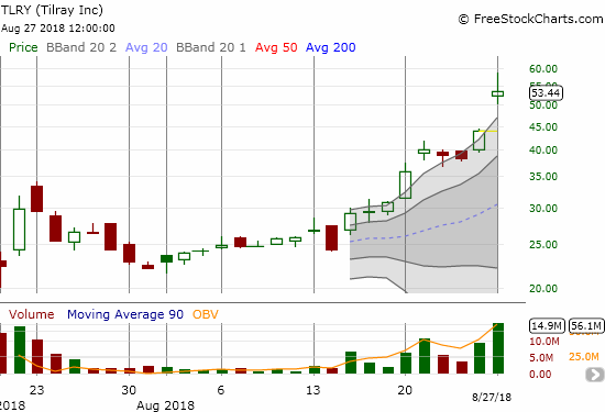 Tilray (TLRY) is in lift-off mode in a parabolic move just ahead of earnings.