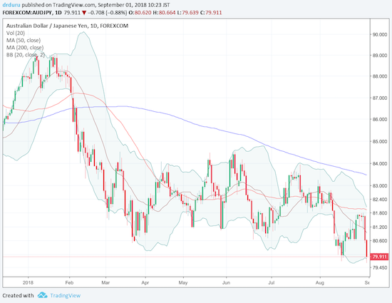 The Australian dollar broke its 2018 low against the Japanese yen. AUD/JPY is back to flagging red for financial markets.