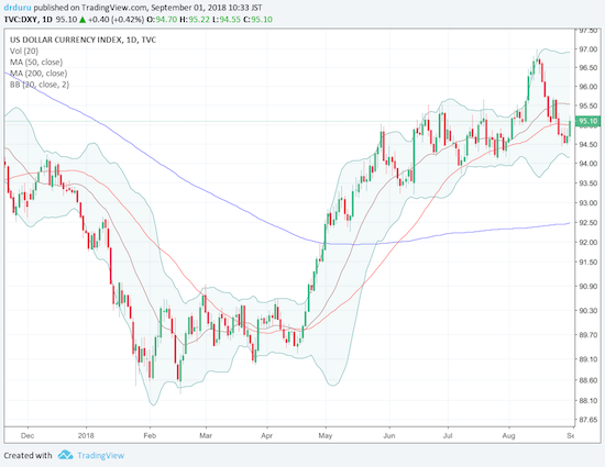 The U.S. dollar index (DXY) bounced back to recover its 50DMA.