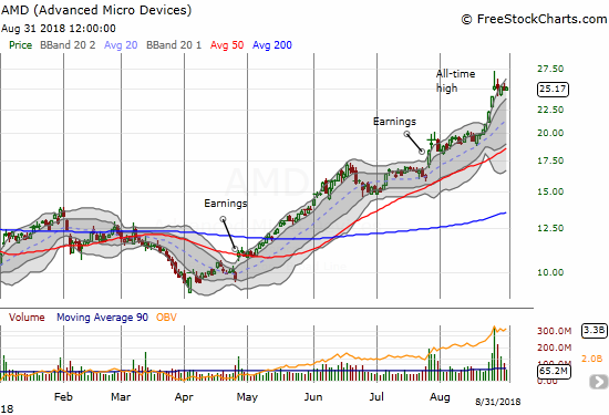 Advanced Micro Devices (AMD) fought off a blow-off top by closing the week flat with Monday's close. 