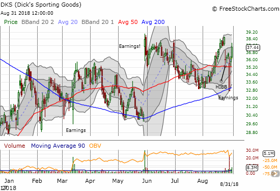 Dick's Sporting Goods (DKS) is making an impressive post-earnings recovery with a bounce of 200DMA support strong enough to nearly close the post-HIBB gap down.