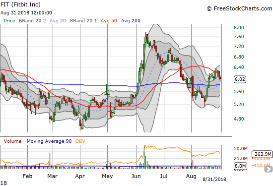 Fitbit (FIT) failed to hold June's breakout and recently failed to recover through 50DMA resistance.