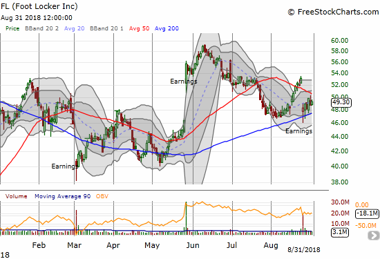 Foot Locker (FL) failed to hold its 50DMA breakout through earnings, but it managed to bounce off 200DMA support.