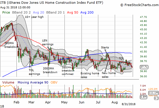 The iShares US Home Construction ETF (ITB) almost looks like it will stay stuck in a declining trading range for the remainder of the year.