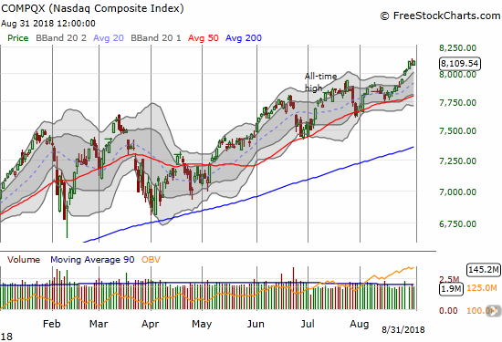 The NASDAQ is ripped higher all week along its upper Bollinger Band (BB).