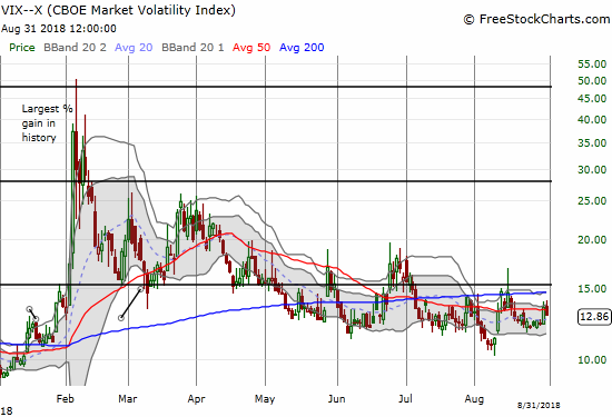 Volatility ended summer trading with a small revival, but it spent almost all summer well below the 15.35 pivot.