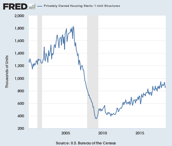 Housing starts are precariously bouncing along the extended uptrend from the housing bottom.