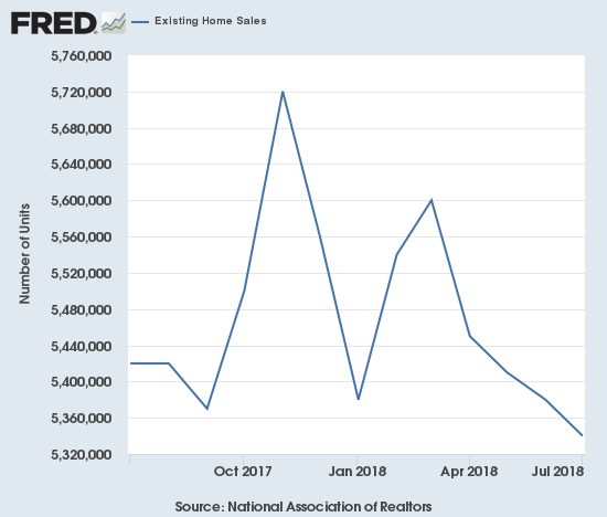 Existing home sales over the last year have taken on a toppy pattern.