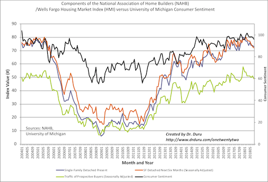 The year-long slide in the components of the Housing Market Index (HMI) coincide with an end to the upward momentum in consumer sentiment.