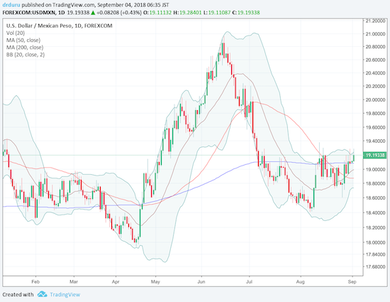 The U.S. dollar is starting to pivot around all three of its major moving averages versus the Mexican peso. USD/MXN is bouncing around its 20, 50, and 200DMAs.