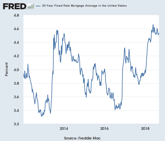 The 30-year fixed rate mortgage, a benchmark for home loans, is right around its 2013 peak and last bottomed almost two years ago.