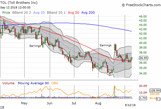 Did Jim Cramer's interview with Yearley help save Toll Brothers (TOL) from a 50DMA breakdown and complete post-earnings reversal? 