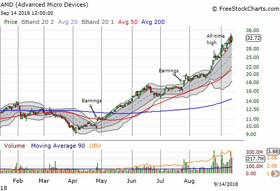 Advanced Micro Devices (AMD) continues to barrel upward through its upper Bollinger Band (BB) channel.