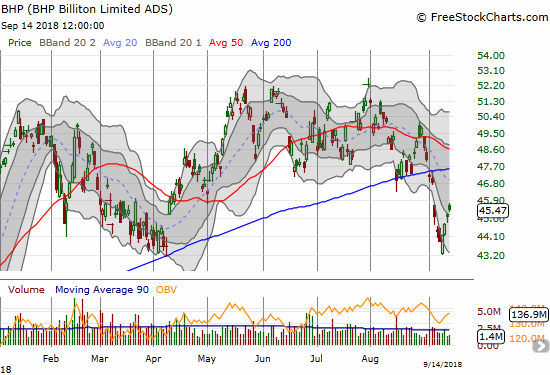 BHP Billiton (BHP) bounced sharply from its recent low which successfully tested the 2018 low set in April.