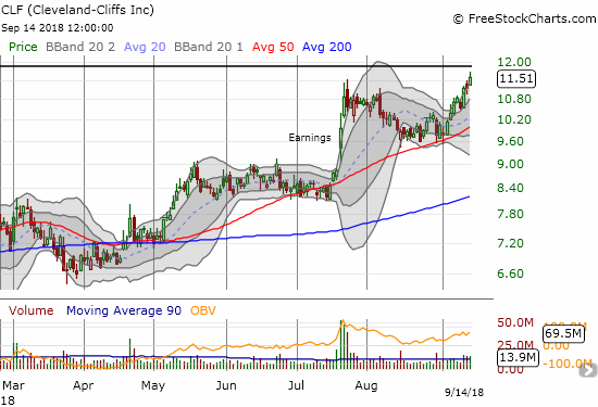 Cleveland-Cliffs (CLF) found firm support at its 50DMA and bounced back toward resistance at its 2009 intraday low.