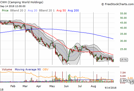 Camping World Holdings (CWH) slowly eroded most of its sharp gains from June. The 20DMA is now providing effective resistance.