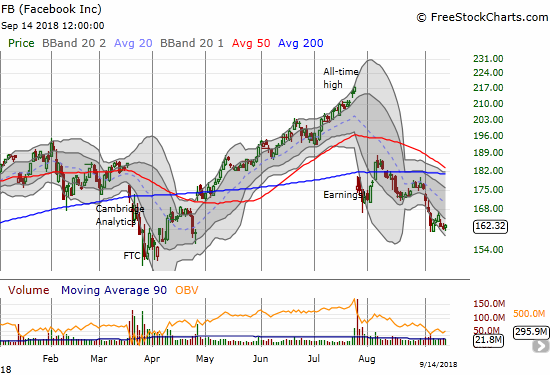 Facebook (FB) set new post-earnings lows as its lower Bollinger Band (BB) channel guides the stock downward.