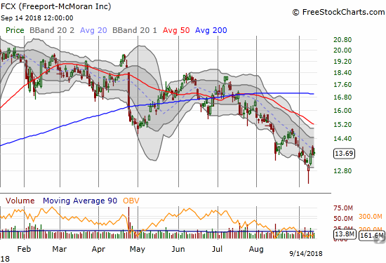 Freeport-McMoran (FCX) created a long hammer bottom at a 14-month low. The 20DMA downtrend is still in effect however.