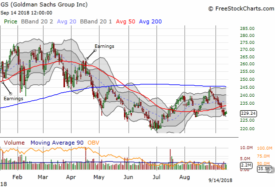 Goldman Sachs (GS) traded down 11 straight days to break below its 50DMA again.