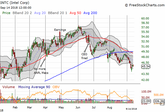 Intel (INTC) created a hammer bottom well below its lower Bollinger Band (BB) for a 7-month low.