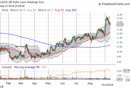 El Pollo Loco (LOCO) pulled back from a test of the June, 2017 high.